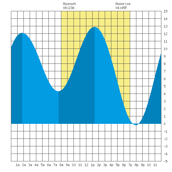 Takli Island tide chart for Sunday, March 5, 2023