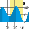 Takli Island tide chart for Sunday, March 5, 2023
