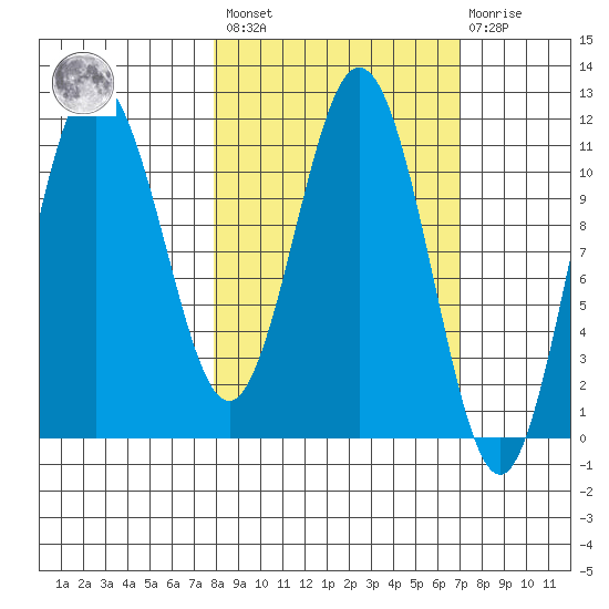 Takli Island tide chart for Tuesday, March 7, 2023