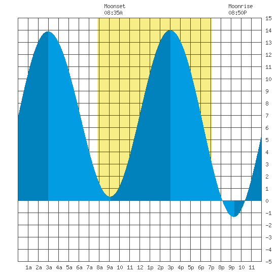 Takli Island tide chart for Wednesday, March 8, 2023