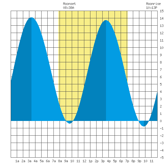 Takli Island tide chart for Thursday, March 9, 2023