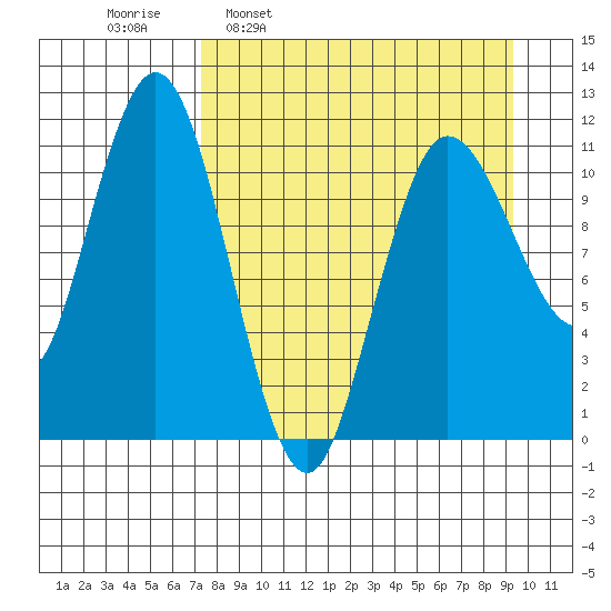 Takli Island tide chart for Monday, April 10, 2023