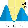 Takli Island tide chart for Monday, April 10, 2023