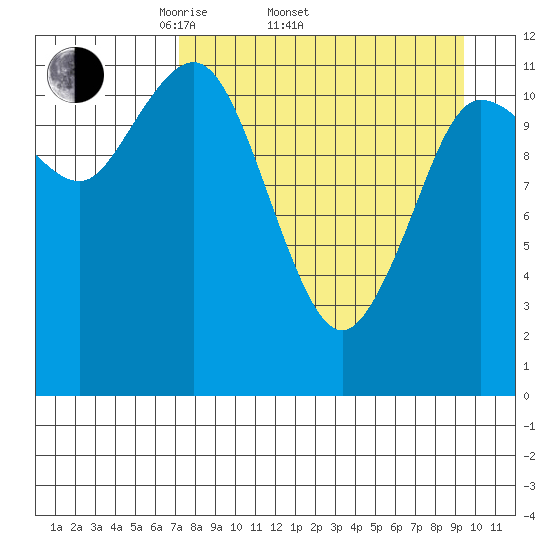 Takli Island tide chart for Thursday, April 13, 2023