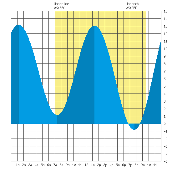 Takli Island tide chart for Monday, April 17, 2023