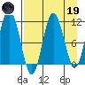 Takli Island tide chart for Wednesday, April 19, 2023
