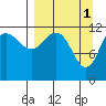 Takli Island tide chart for Saturday, April 1, 2023