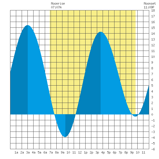 Takli Island tide chart for Thursday, April 20, 2023