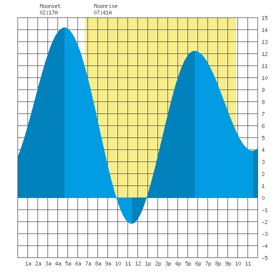 Takli Island tide chart for Sunday, April 23, 2023