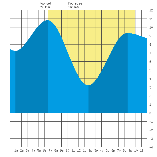 Takli Island tide chart for Wednesday, April 26, 2023