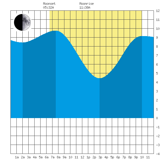 Takli Island tide chart for Thursday, April 27, 2023