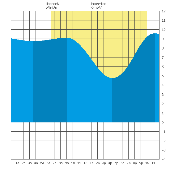 Takli Island tide chart for Friday, April 28, 2023