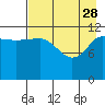 Takli Island tide chart for Friday, April 28, 2023