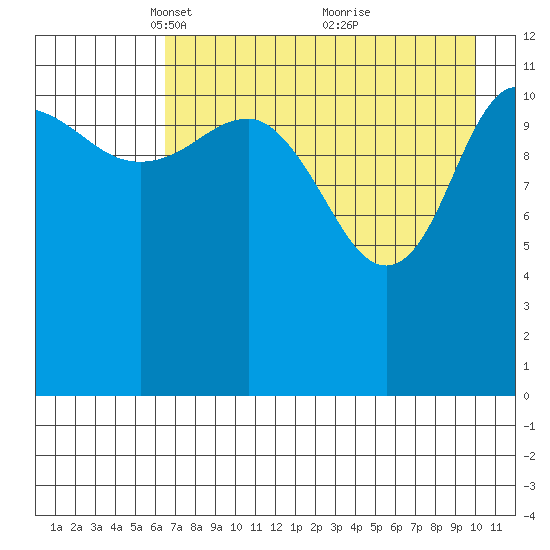 Takli Island tide chart for Saturday, April 29, 2023