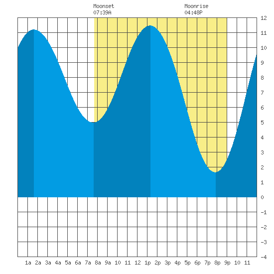 Takli Island tide chart for Sunday, April 2, 2023