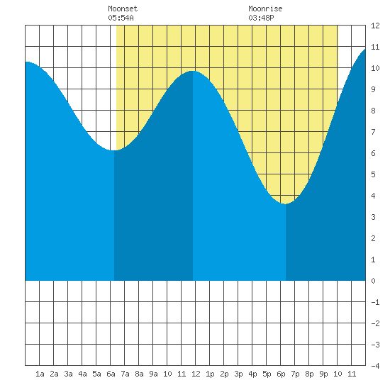 Takli Island tide chart for Sunday, April 30, 2023