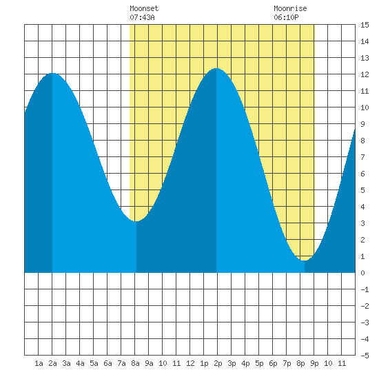 Takli Island tide chart for Monday, April 3, 2023