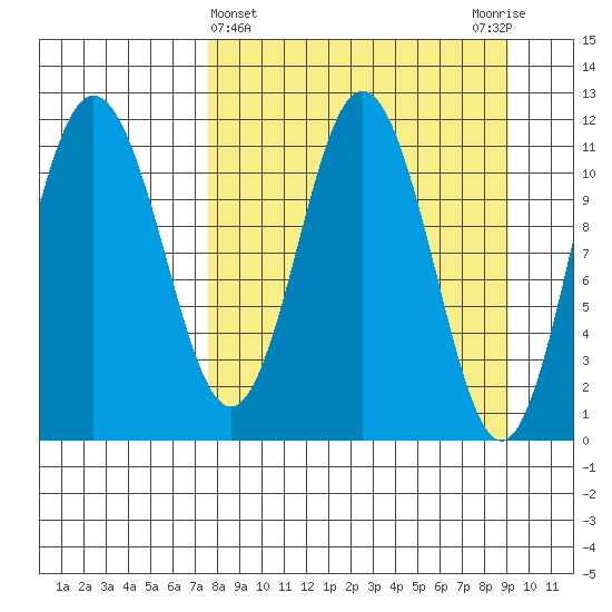 Takli Island tide chart for Tuesday, April 4, 2023