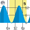 Takli Island tide chart for Wednesday, April 5, 2023