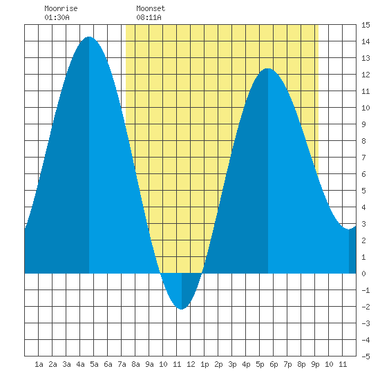 Takli Island tide chart for Sunday, April 9, 2023