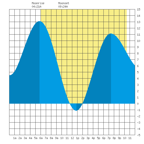 Takli Island tide chart for Wednesday, May 10, 2023