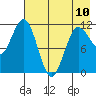 Takli Island tide chart for Wednesday, May 10, 2023