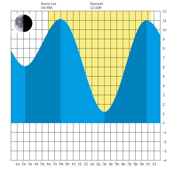 Takli Island tide chart for Friday, May 12, 2023
