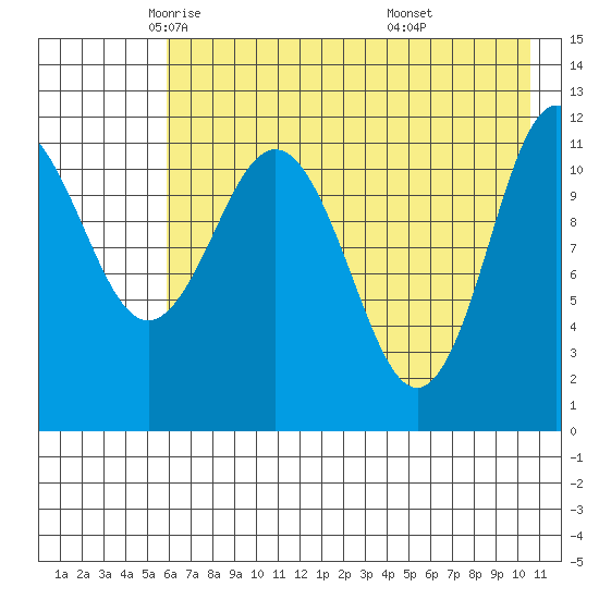 Takli Island tide chart for Sunday, May 14, 2023