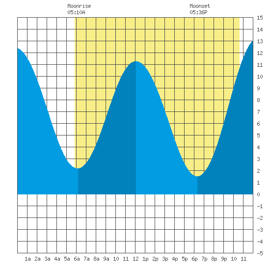 Takli Island tide chart for Monday, May 15, 2023
