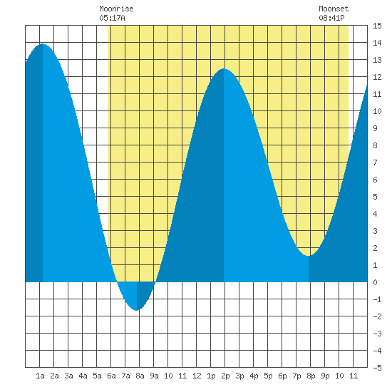 Takli Island tide chart for Wednesday, May 17, 2023