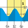 Takli Island tide chart for Monday, May 1, 2023