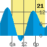 Takli Island tide chart for Sunday, May 21, 2023