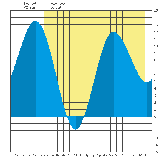 Takli Island tide chart for Monday, May 22, 2023