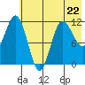 Takli Island tide chart for Monday, May 22, 2023