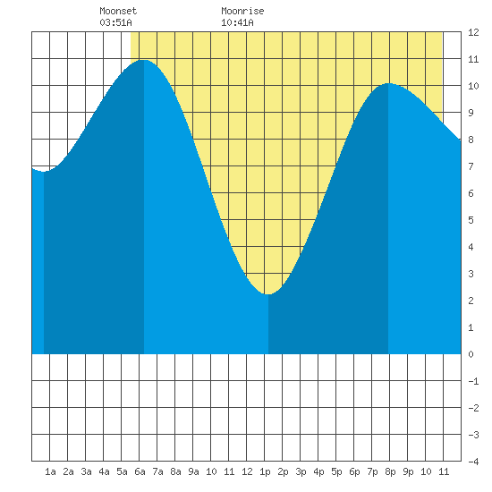 Takli Island tide chart for Thursday, May 25, 2023