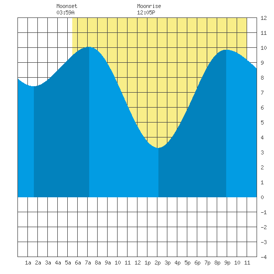Takli Island tide chart for Friday, May 26, 2023