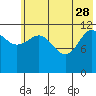 Takli Island tide chart for Sunday, May 28, 2023