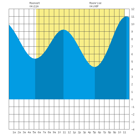 Takli Island tide chart for Monday, May 29, 2023