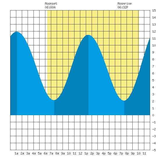 Takli Island tide chart for Tuesday, May 2, 2023