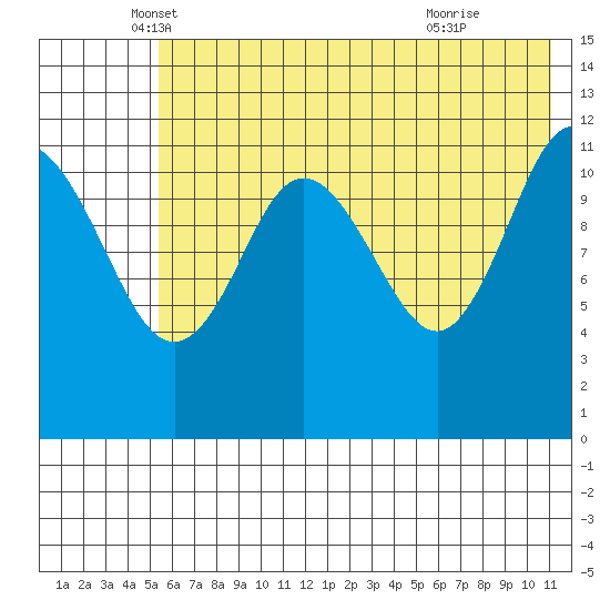 Takli Island tide chart for Tuesday, May 30, 2023