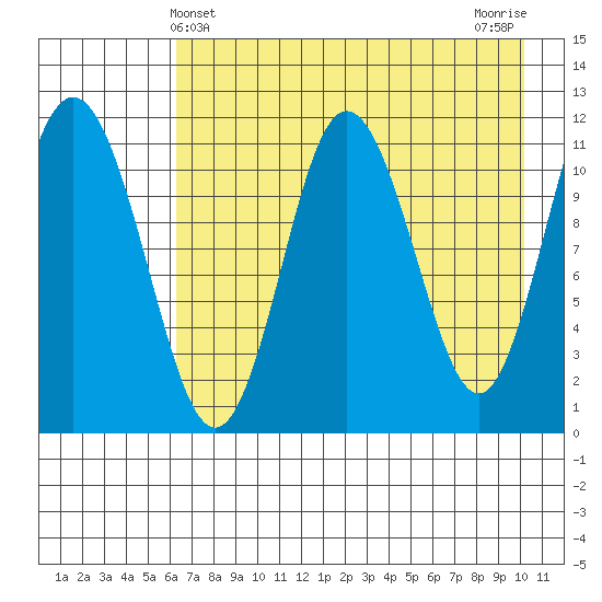 Takli Island tide chart for Wednesday, May 3, 2023