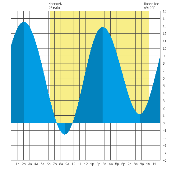 Takli Island tide chart for Thursday, May 4, 2023