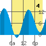 Takli Island tide chart for Thursday, May 4, 2023