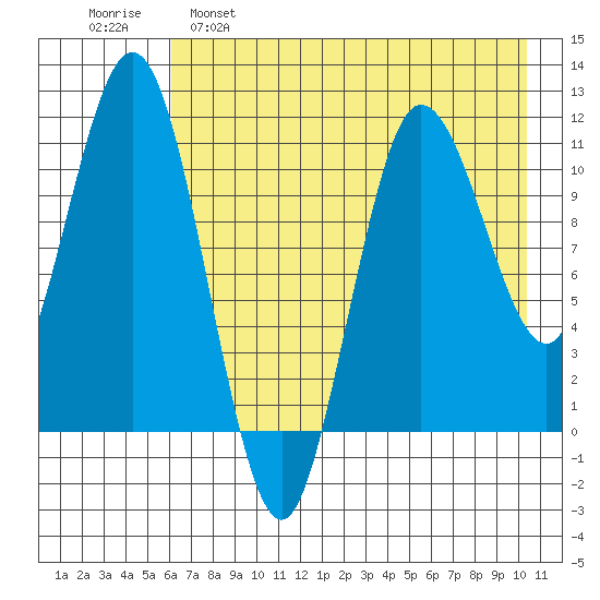 Takli Island tide chart for Monday, May 8, 2023