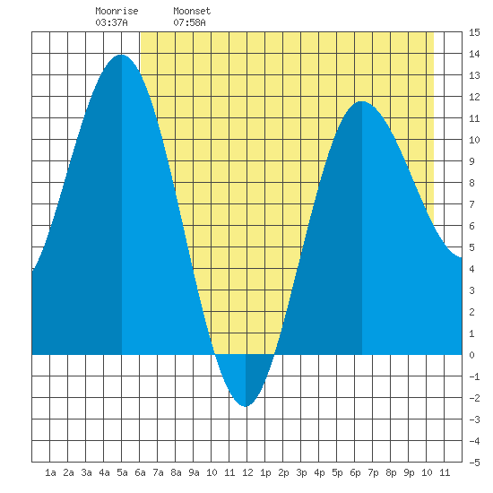 Takli Island tide chart for Tuesday, May 9, 2023