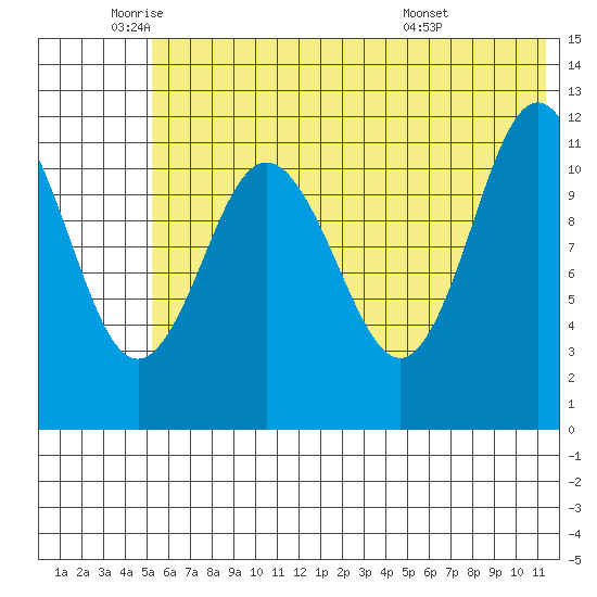 Takli Island tide chart for Monday, June 12, 2023