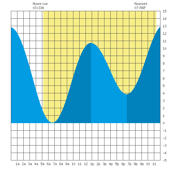 Takli Island tide chart for Wednesday, June 14, 2023