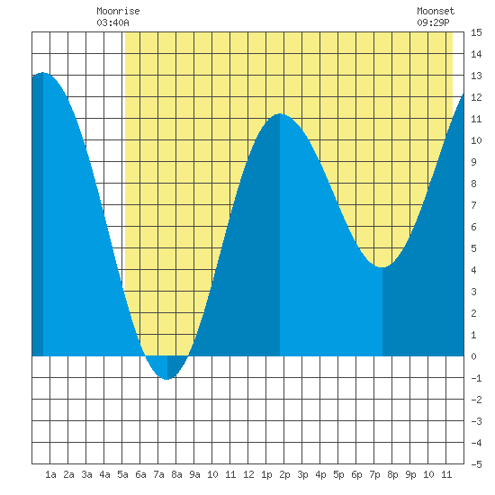 Takli Island tide chart for Thursday, June 15, 2023