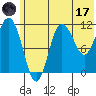Takli Island tide chart for Saturday, June 17, 2023