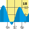 Takli Island tide chart for Sunday, June 18, 2023